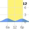 Sand Island tide chart for Monday, September 12, 2022