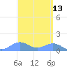 Sand Island tide chart for Tuesday, September 13, 2022