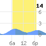 Sand Island tide chart for Wednesday, September 14, 2022