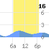 Sand Island tide chart for Friday, September 16, 2022
