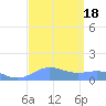 Sand Island tide chart for Sunday, September 18, 2022