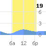Sand Island tide chart for Monday, September 19, 2022