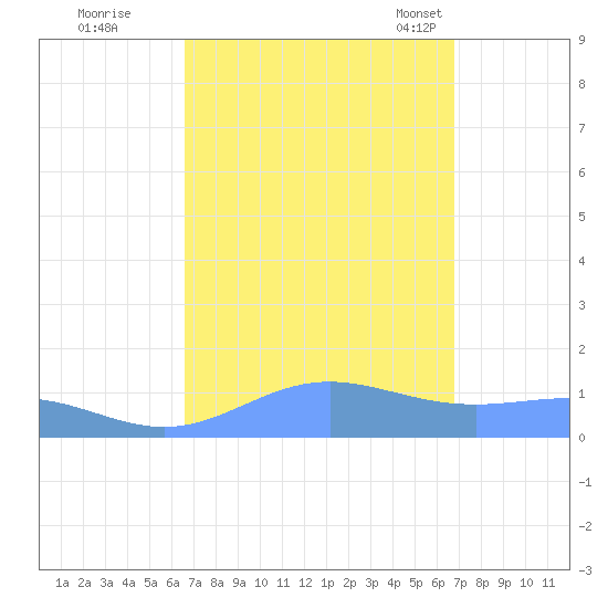 Sand Island tide chart for Tuesday, September 20, 2022