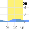 Sand Island tide chart for Tuesday, September 20, 2022