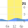 Sand Island tide chart for Wednesday, September 21, 2022