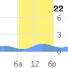 Sand Island tide chart for Thursday, September 22, 2022