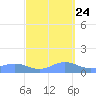 Sand Island tide chart for Saturday, September 24, 2022