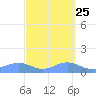 Sand Island tide chart for Sunday, September 25, 2022
