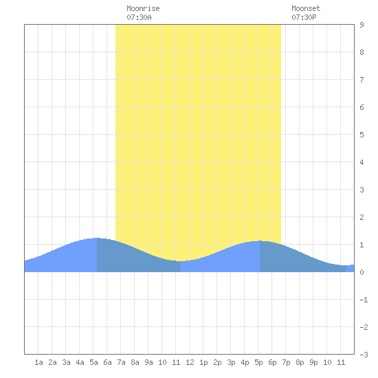 Sand Island tide chart for Monday, September 26, 2022