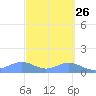 Sand Island tide chart for Monday, September 26, 2022