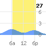 Sand Island tide chart for Tuesday, September 27, 2022