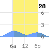 Sand Island tide chart for Wednesday, September 28, 2022
