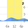 Sand Island tide chart for Friday, September 2, 2022