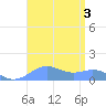 Sand Island tide chart for Saturday, September 3, 2022