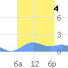 Sand Island tide chart for Sunday, September 4, 2022