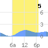 Sand Island tide chart for Monday, September 5, 2022