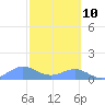 Sand Island tide chart for Monday, October 10, 2022