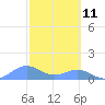 Sand Island tide chart for Tuesday, October 11, 2022