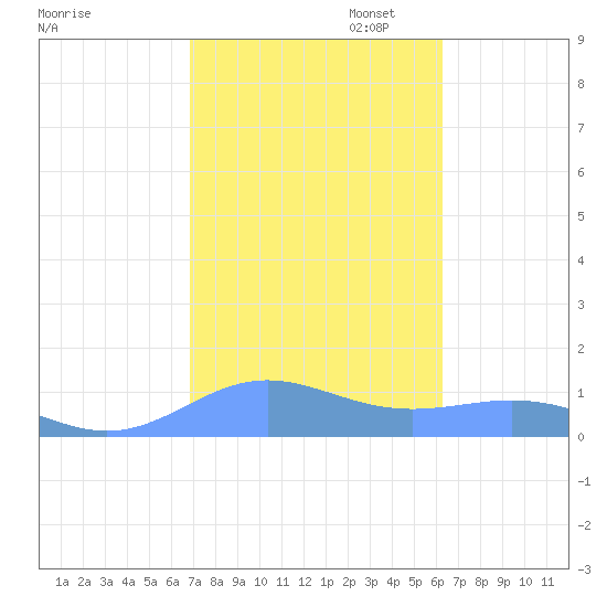 Sand Island tide chart for Monday, October 17, 2022