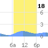 Sand Island tide chart for Tuesday, October 18, 2022