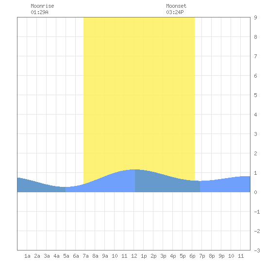Sand Island tide chart for Wednesday, October 19, 2022