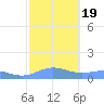 Sand Island tide chart for Wednesday, October 19, 2022
