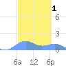 Sand Island tide chart for Saturday, October 1, 2022
