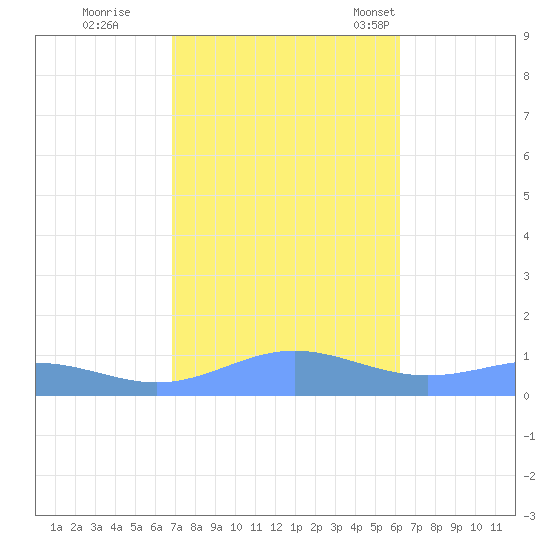 Sand Island tide chart for Thursday, October 20, 2022