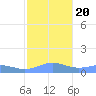 Sand Island tide chart for Thursday, October 20, 2022