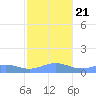 Sand Island tide chart for Friday, October 21, 2022