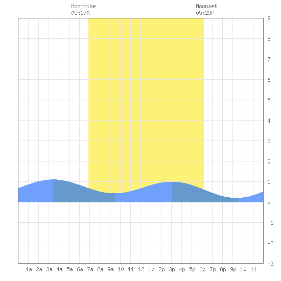 Sand Island tide chart for Sunday, October 23, 2022