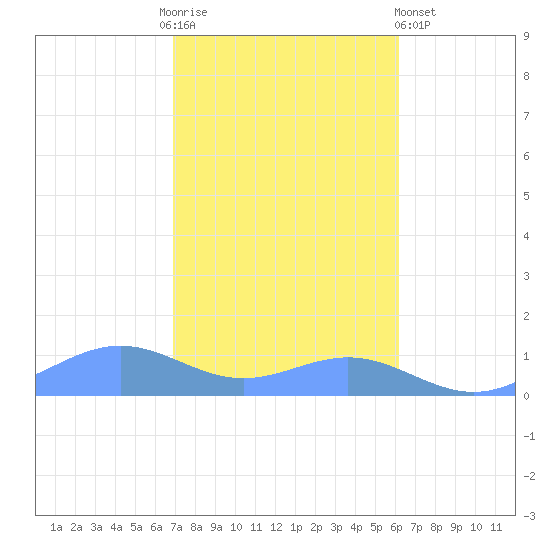 Sand Island tide chart for Monday, October 24, 2022