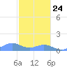 Sand Island tide chart for Monday, October 24, 2022