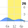 Sand Island tide chart for Wednesday, October 26, 2022