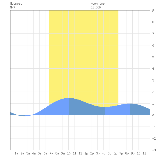 Sand Island tide chart for Sunday, October 2, 2022