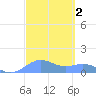 Sand Island tide chart for Sunday, October 2, 2022