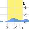 Sand Island tide chart for Monday, October 3, 2022