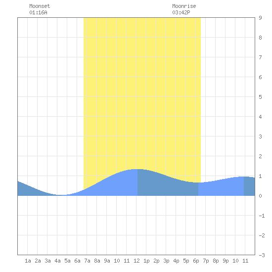 Sand Island tide chart for Tuesday, October 4, 2022