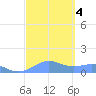 Sand Island tide chart for Tuesday, October 4, 2022