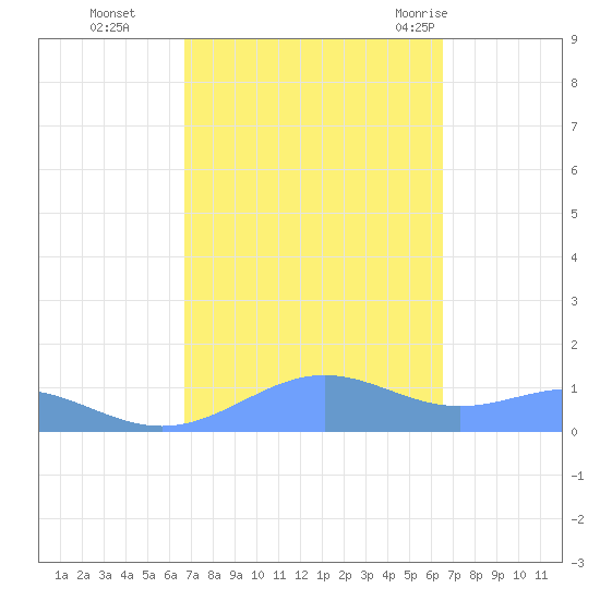 Sand Island tide chart for Wednesday, October 5, 2022