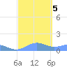 Sand Island tide chart for Wednesday, October 5, 2022