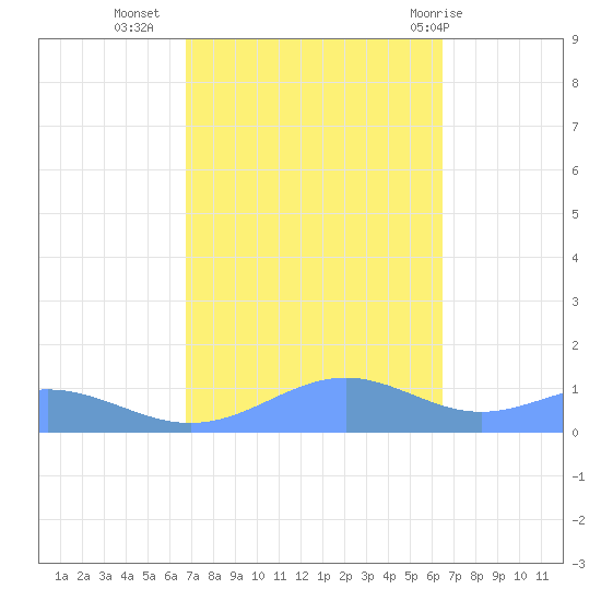 Sand Island tide chart for Thursday, October 6, 2022