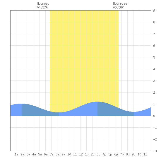 Sand Island tide chart for Friday, October 7, 2022
