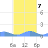 Sand Island tide chart for Friday, October 7, 2022