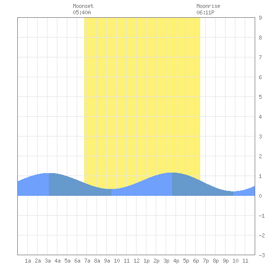 Sand Island tide chart for Saturday, October 8, 2022