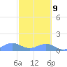 Sand Island tide chart for Sunday, October 9, 2022