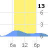 Sand Island tide chart for Sunday, November 13, 2022