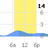 Sand Island tide chart for Monday, November 14, 2022
