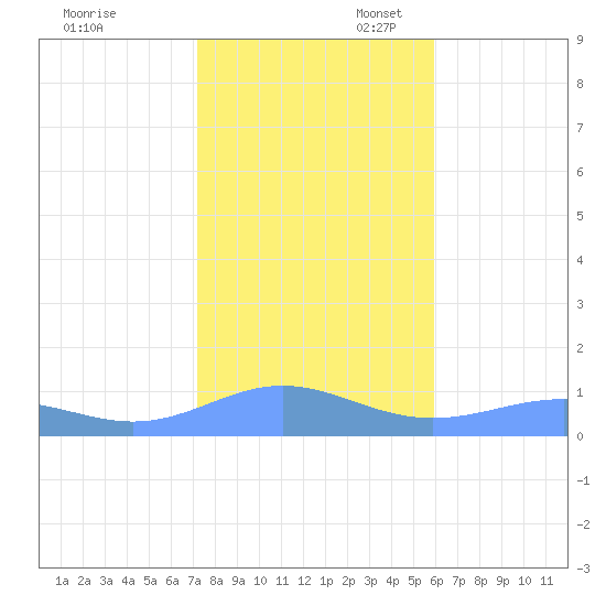 Sand Island tide chart for Thursday, November 17, 2022