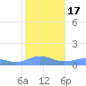 Sand Island tide chart for Thursday, November 17, 2022